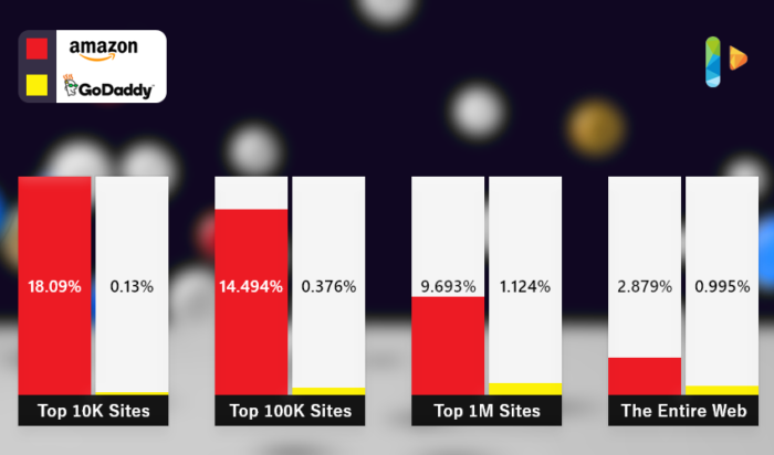 AWS Vs Godaddy server, which one you should choose? - Innovative Web